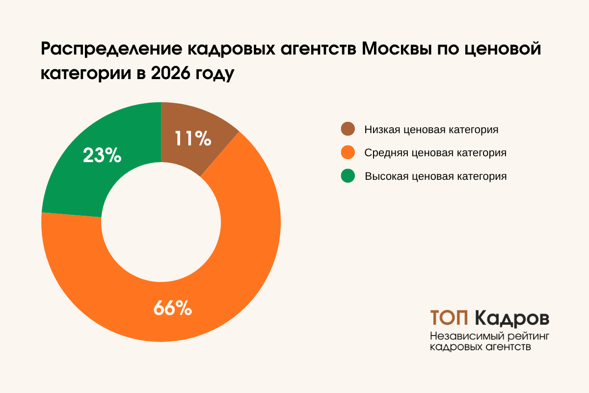 Распределение кадровых агентств Москвы по ценовой категории