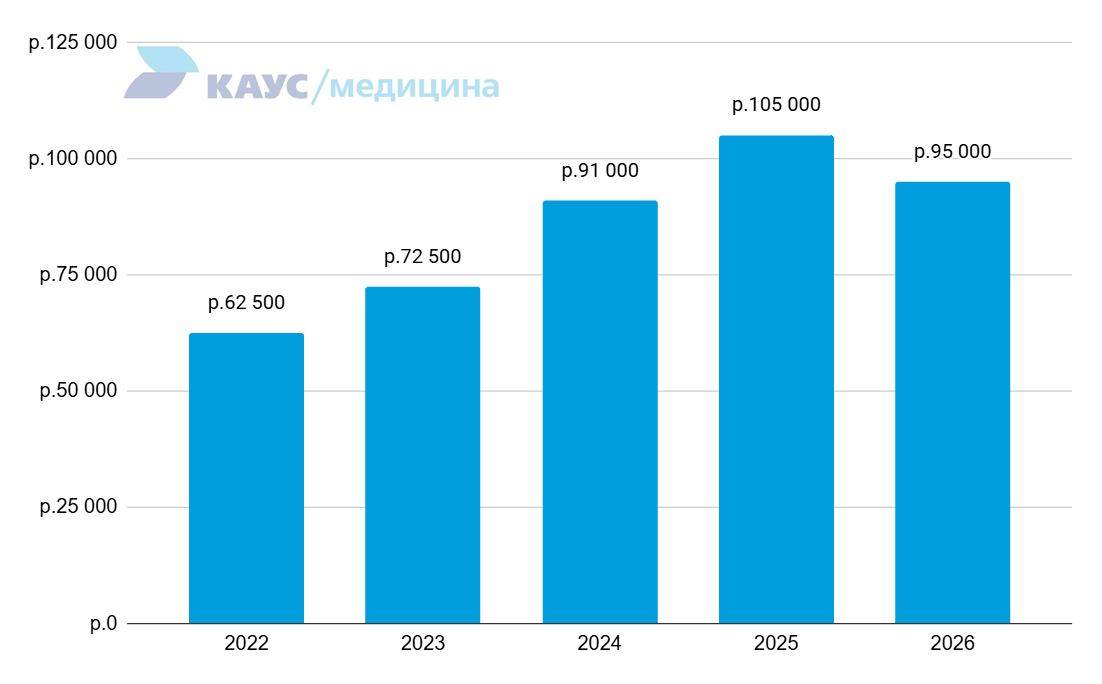 zarplata-administratira-kliniki-2022-2026
