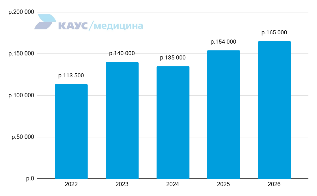 zarplata-dermatovenerologa-2022-2026