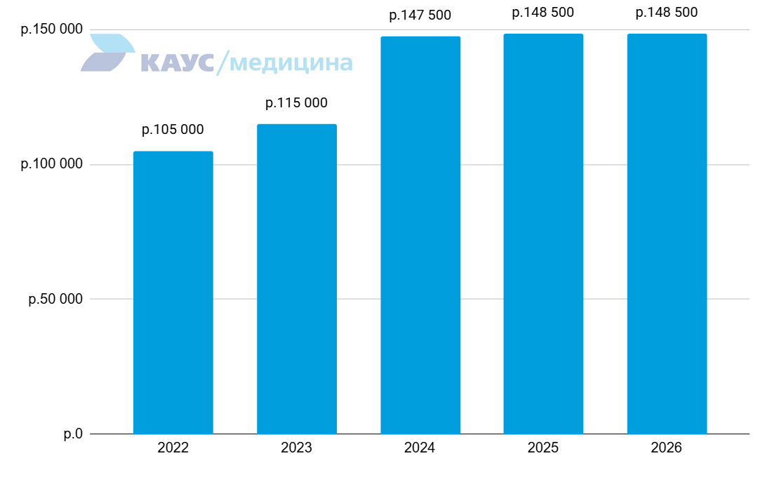 zarplata-endokrinologa-2022-2026