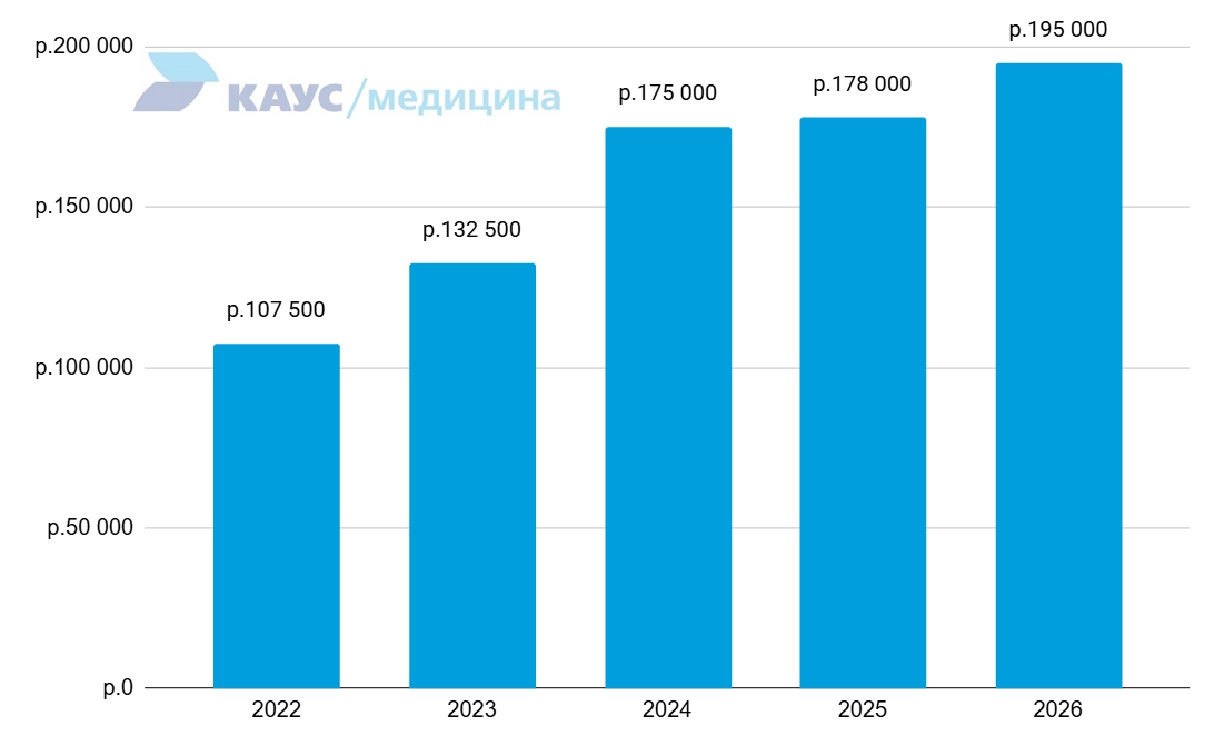 zarplata-flebologa-2022-2026