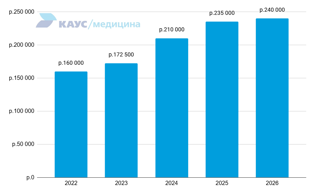zarplata-glavnogo-vracha-2022-2026