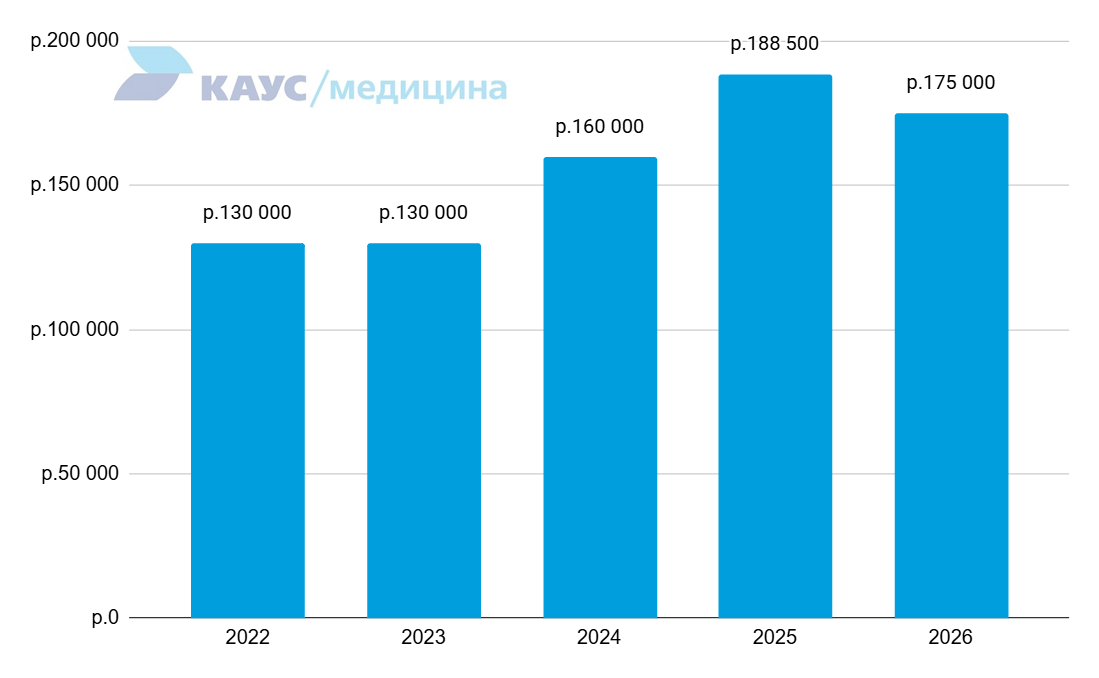 zarplata-hirurga-2022-2026