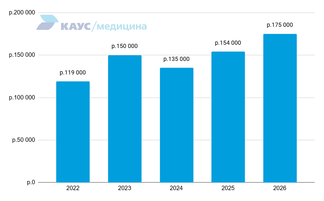 zarplata-kardiologa-2022-2026
