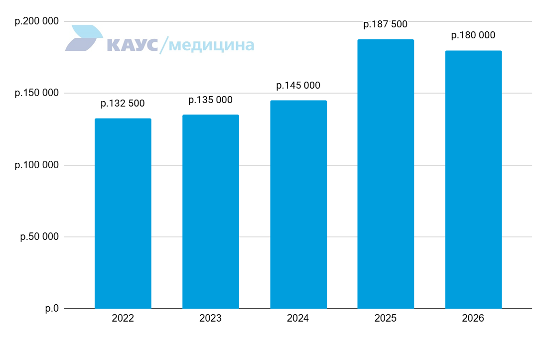 zarplata-manualnogo-terapevta-2022-2026