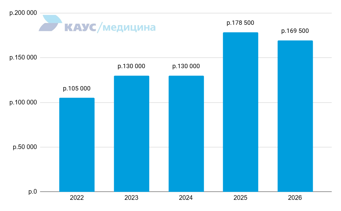 zarplata-oftalmologa-2022-2026