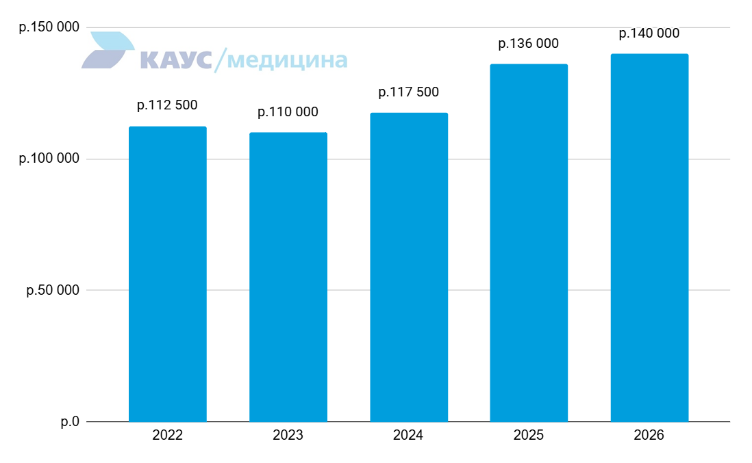 zarplata-operacionnoy-medsestry-2022-2026