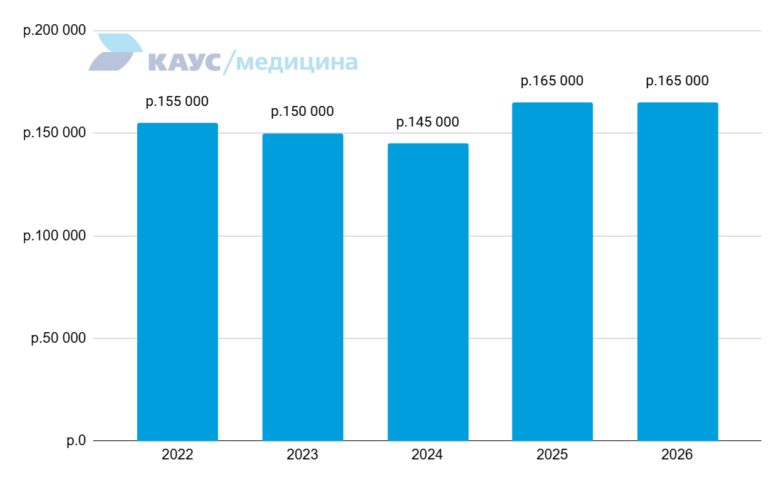 zarplata-otolaringologa-2022-2026