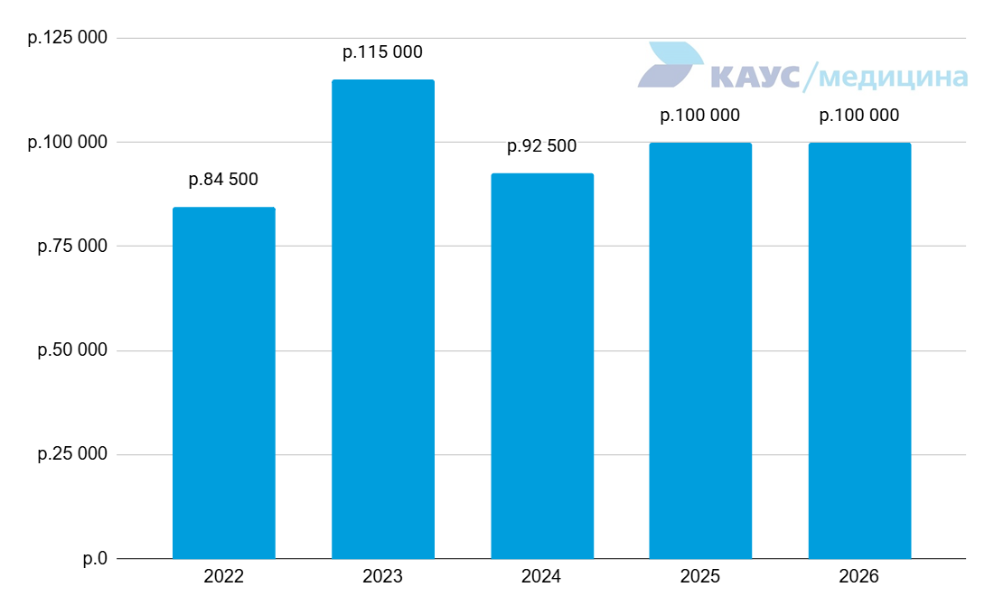 zarplata-procedurnoy-medsestry-2022-2026
