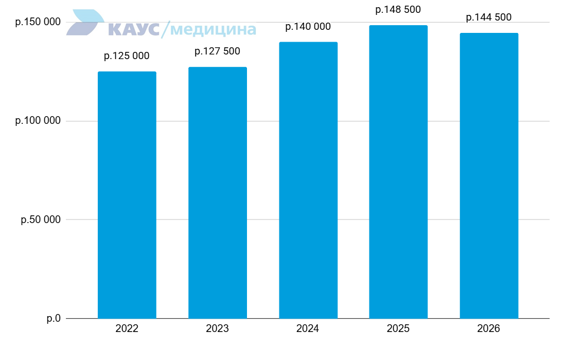 zarplata-pulmonologa-2022-2026