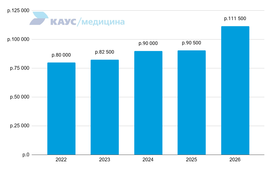 zarplata-rentgen-laboranta-2022-2026
