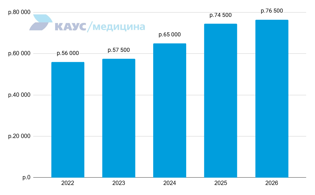 zarplata-sanitarki-2022-2026