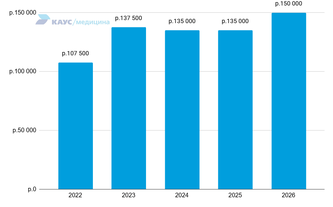 zarplata-starshey-medsestry-2022-2026