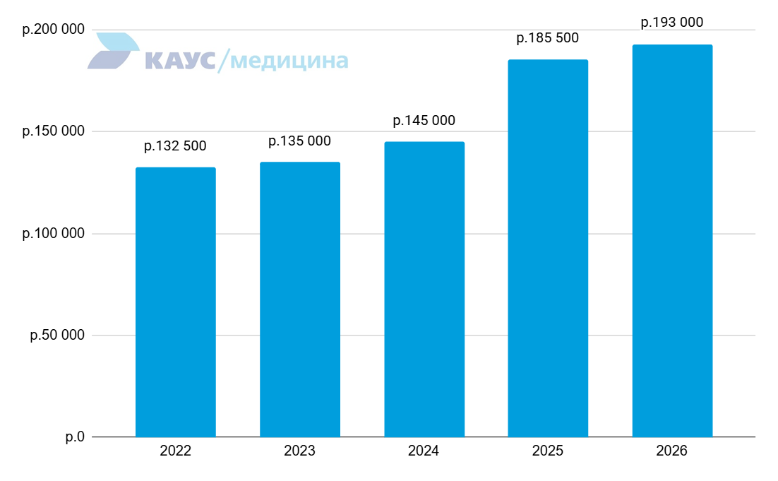 zarplata-terapevta-2022-2026