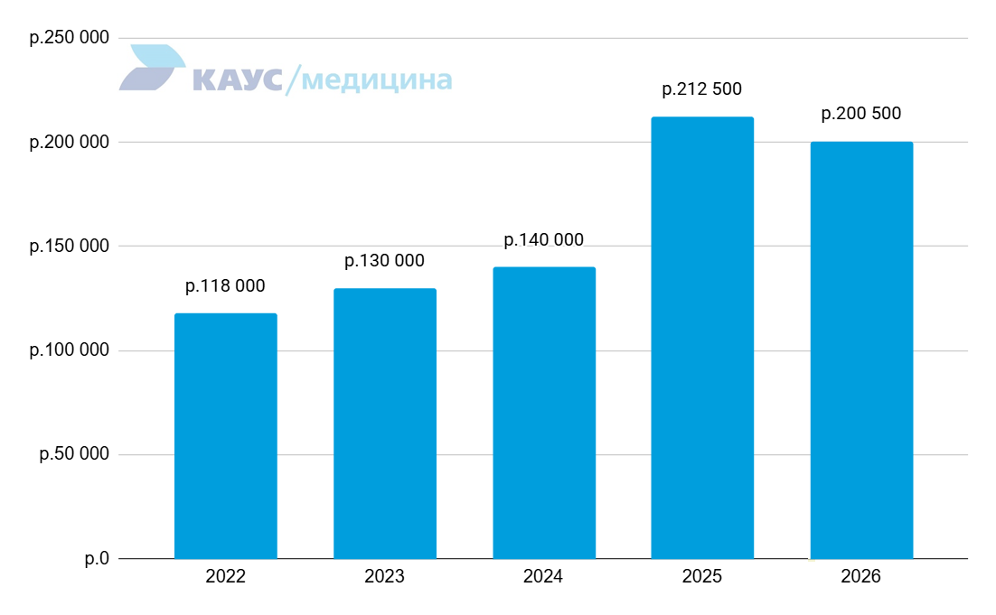 zarplata-travmatologa-ortopeda-2022-2026