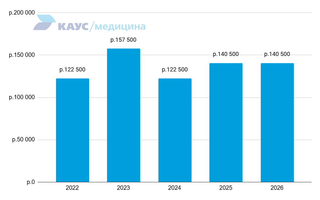 zarplata-vracha-klinicheskoy-laboratornoy-diagnostiki-2022-2026