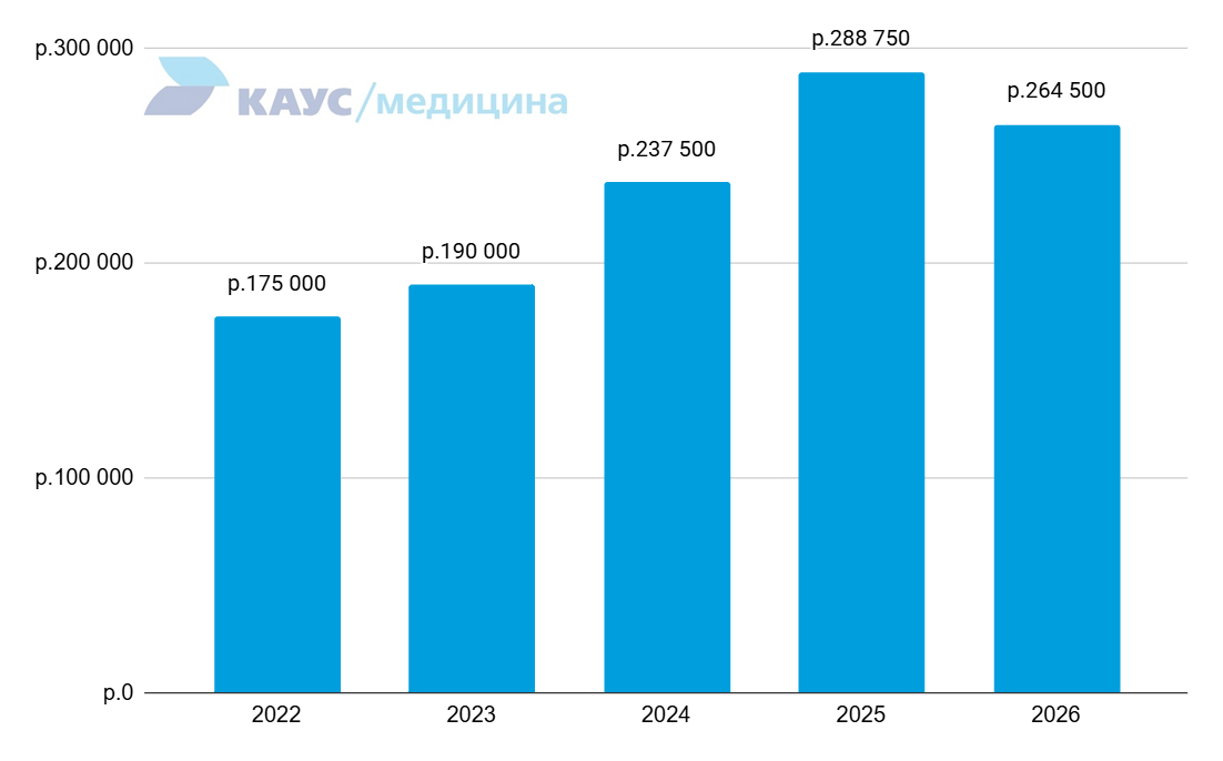 zarplata-vracha-kosmetologa-2022-2026