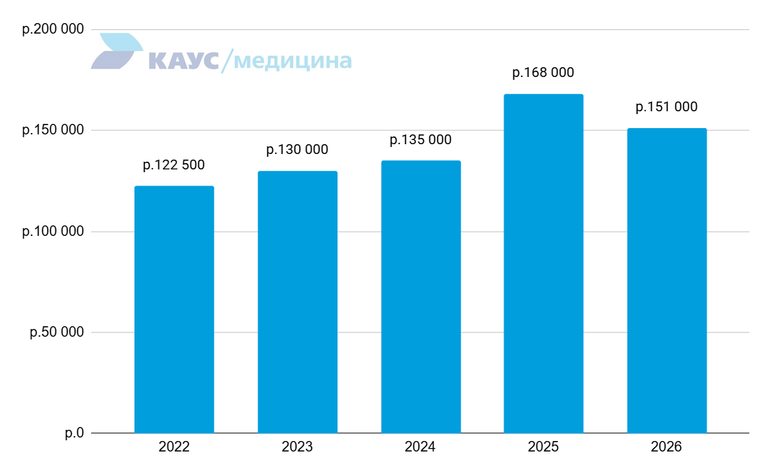 zarplata-vracha-rentgenologa-2022-2026