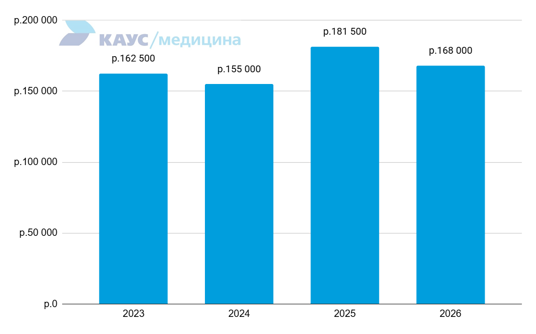 zarplata-vracha-skoroy-medicinskoy-pomoschi-2022-2026
