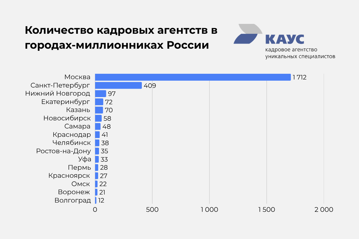 kolichestvo-kadrovyh-agentstv-v-gorodah-millionnikah-rossii