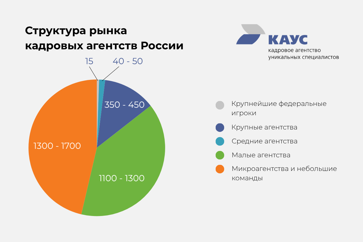 struktura-rynka-kadrovyh-agentstv