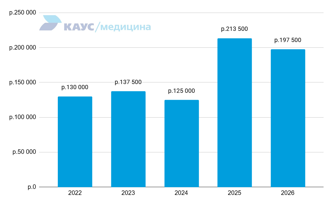 zarplata-akushera-ginekologa-2022-2026