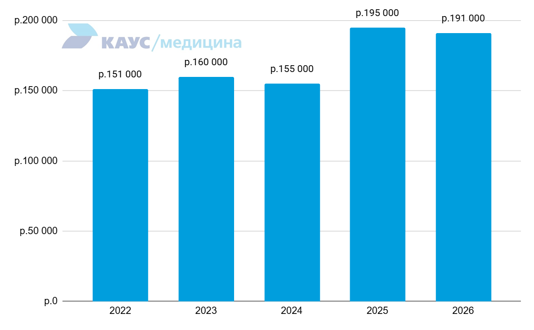 zarplata-anesteziologa-reanimatologa-2022-2026