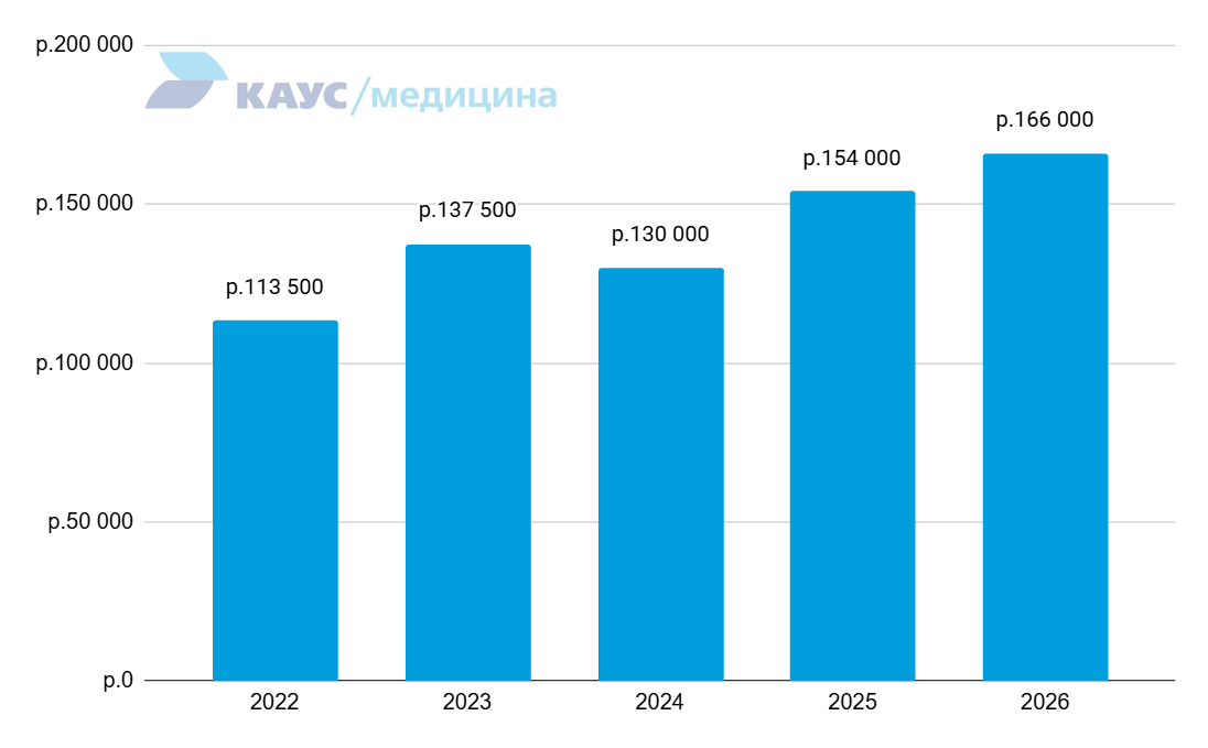 zarplata-vracha-funkcionalnoy-diagnostiki-2022-2026