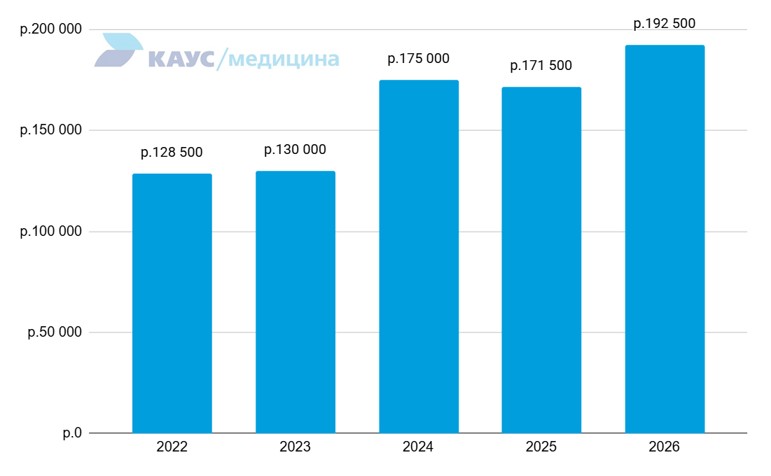 zarplata-vracha-uzd-2022-2026