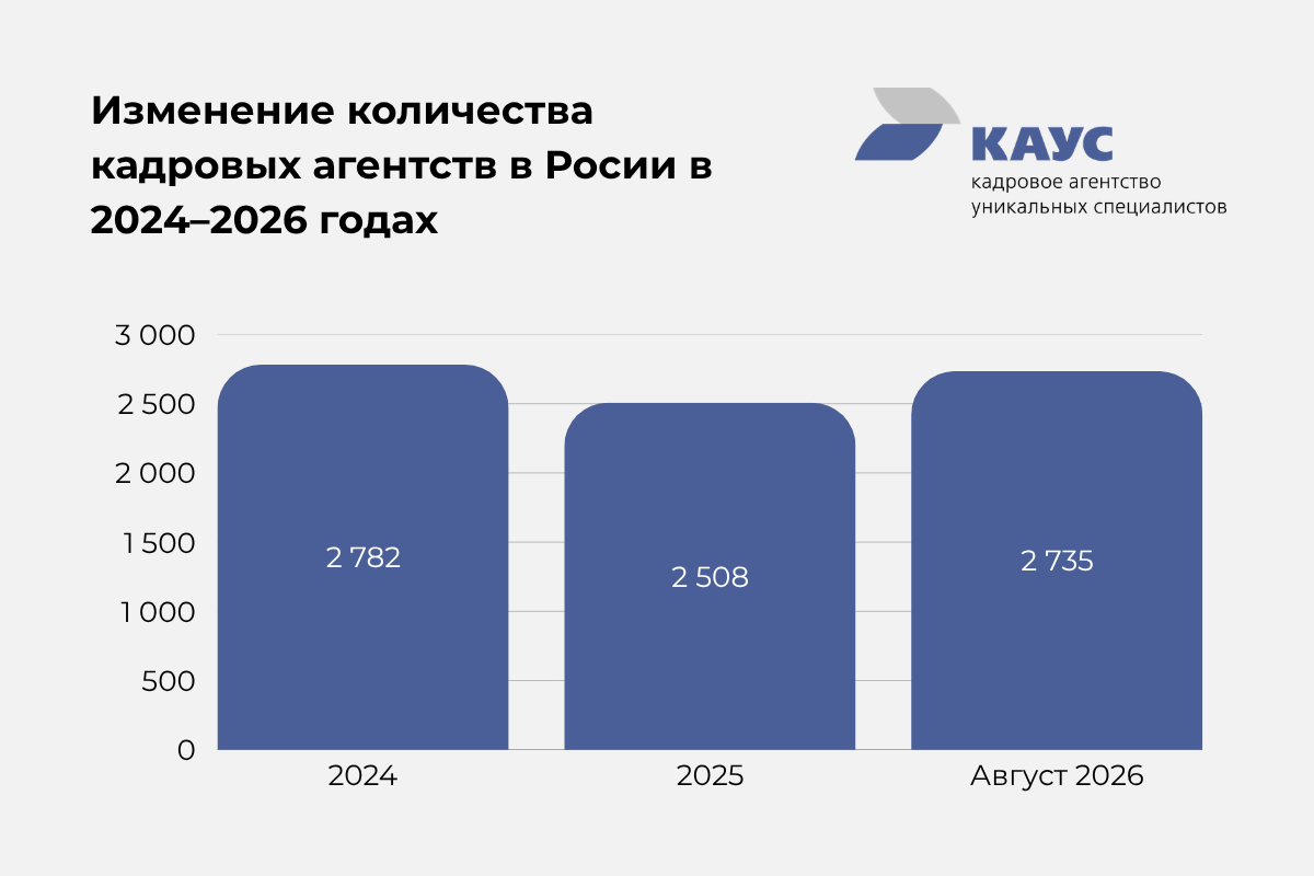 изменения количества кадровых агентств россии