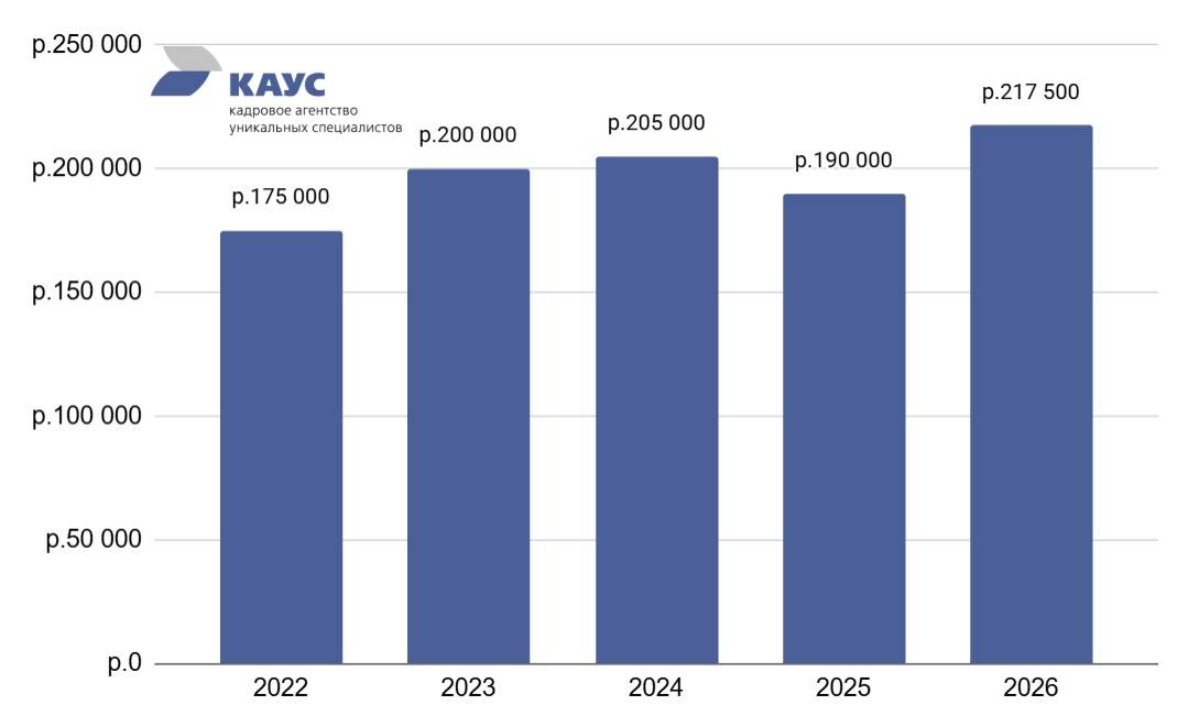 динамика зарплат прорабов в москве 2026 год