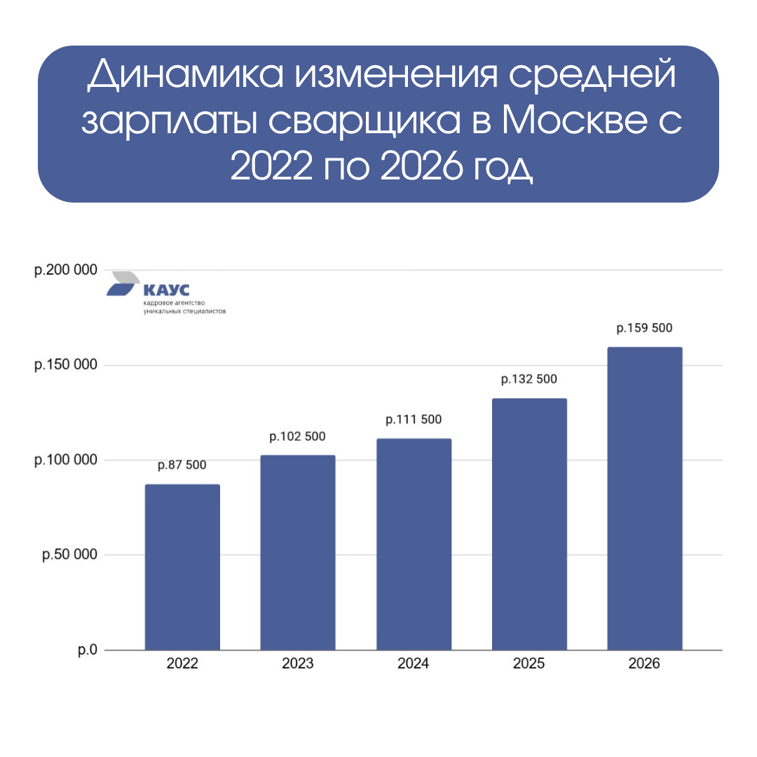 Динамика изменения средней зарплаты сварщика в Москве с 2022 по 2026 год