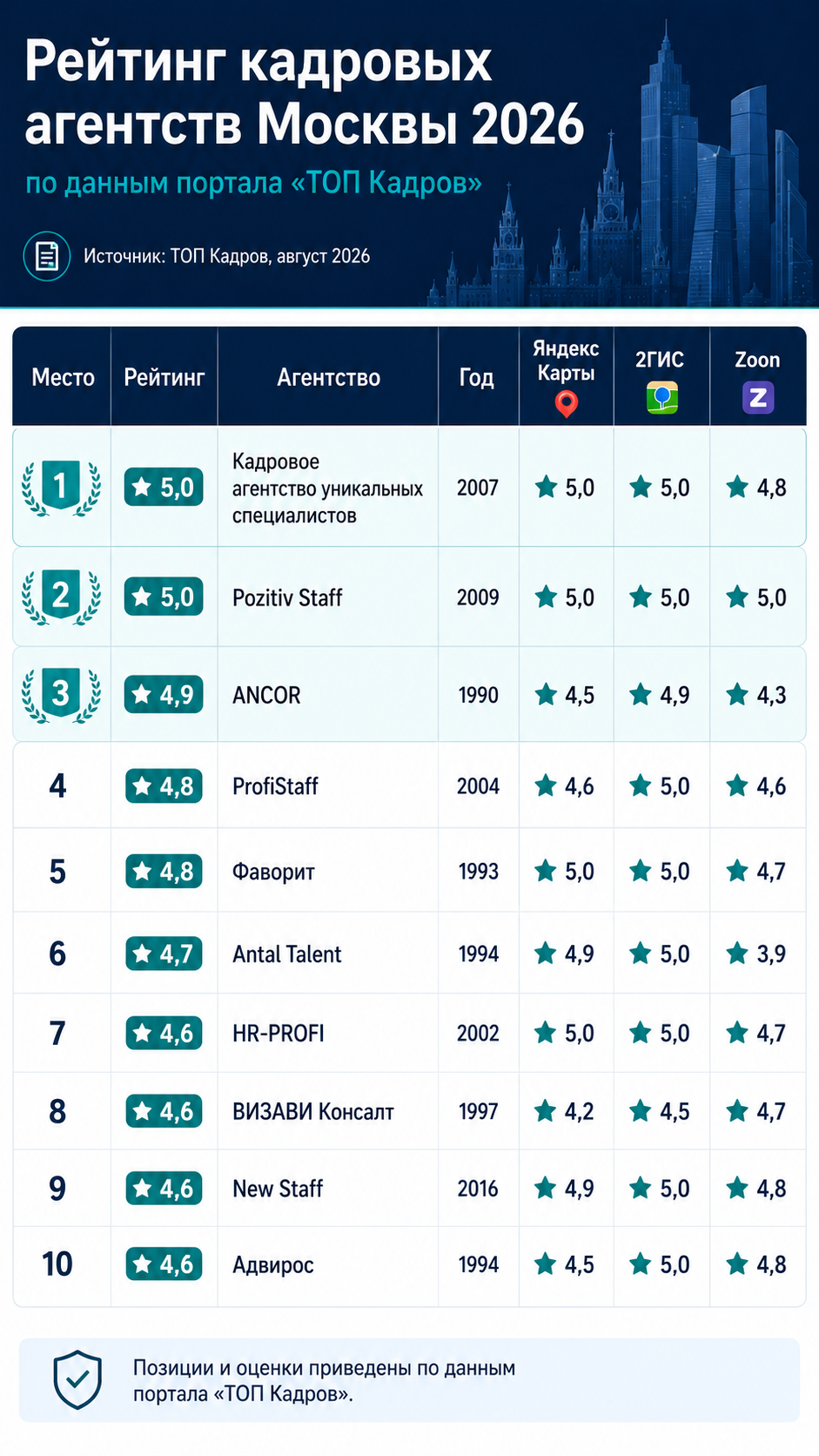 rejting-kadrovyh-agentstv-moskvy