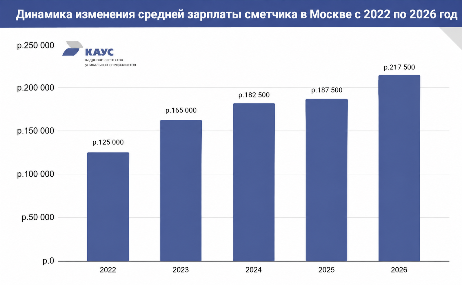Динамика изменения средней зарплаты сметчика в Москве с 2022 по 2026 год