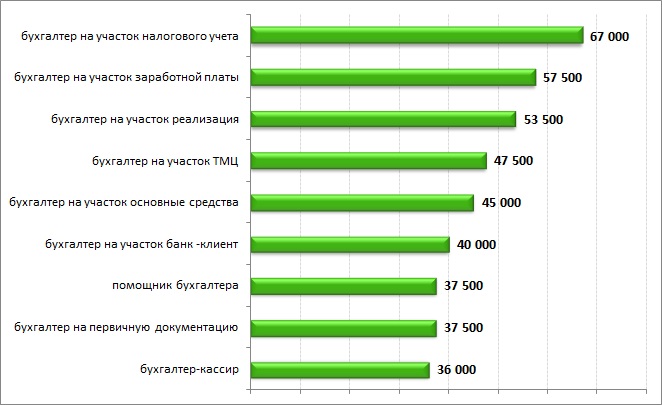Средние зарплаты бухгалтеров на различных участках, I квартал 2013 года