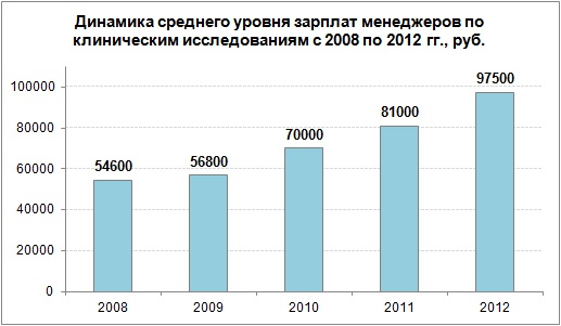Средний уровень зарплат менеджера по клиническим исследованиям