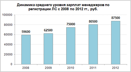 Средняя зарплата менеджеров по регистрации ЛС