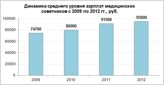 Средняя зарплата медицинского советника