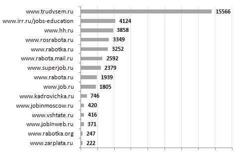 Рейтинг сайтов по количеству размещенных вакансий в Самарском регионе