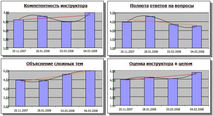 Применение визуализации в интегрально-куммулятивном способе оценки деятельности обучающего персонала