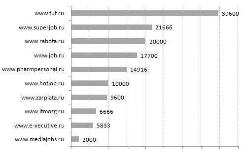 Топ-10 сайтов по стоимости безлимитного размещения вакансий в месяц