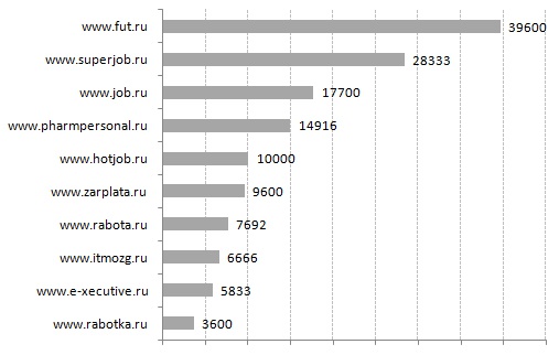 Топ-10 сайтов по стоимости безлимитного размещения вакансий в месяц, руб