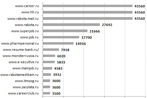 Рейтинг сайтов по стоимости безлимитного доступа к базе резюме